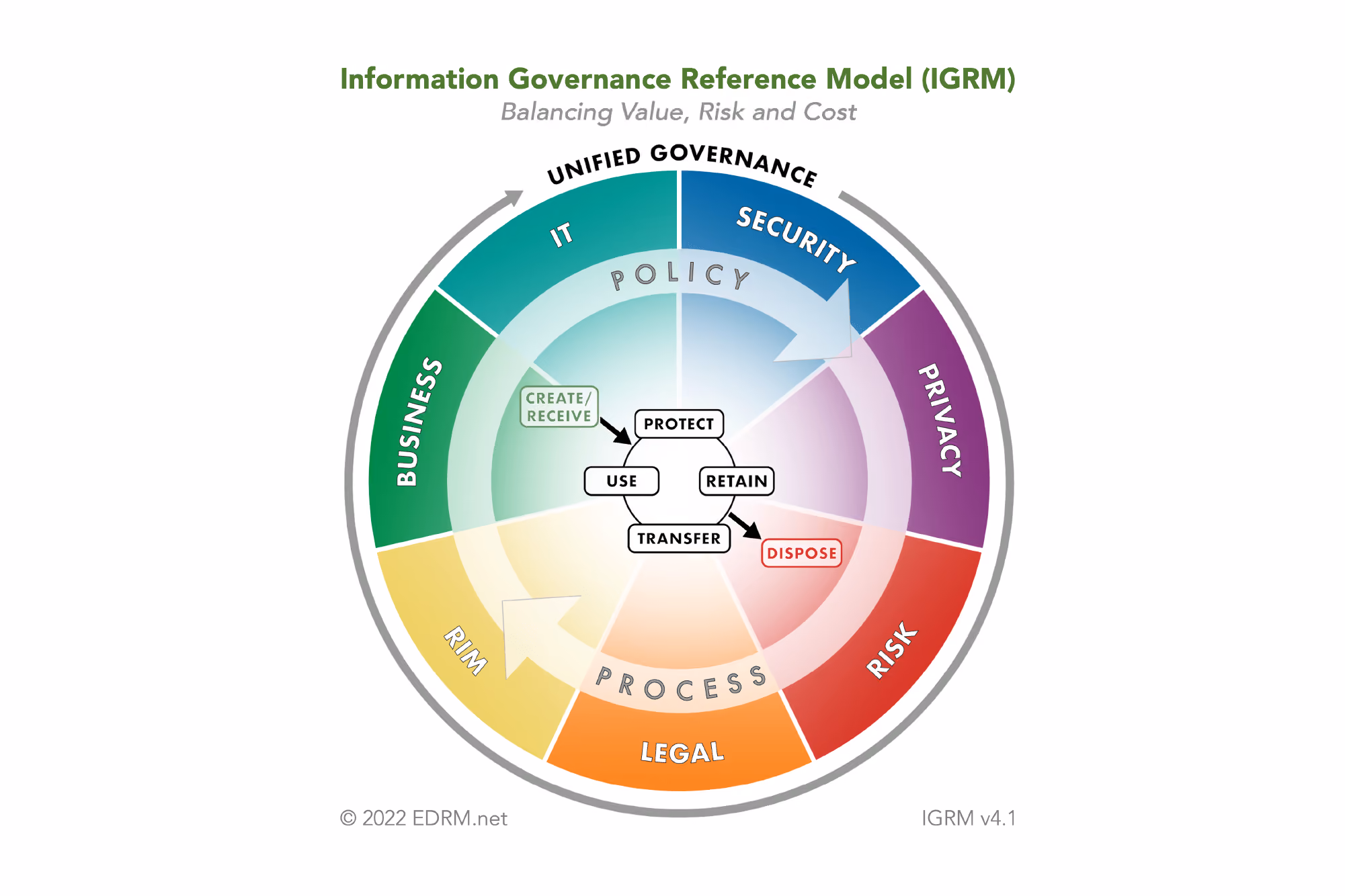 The IGRM (Information Governance Reference Model): Information governance and ediscovery