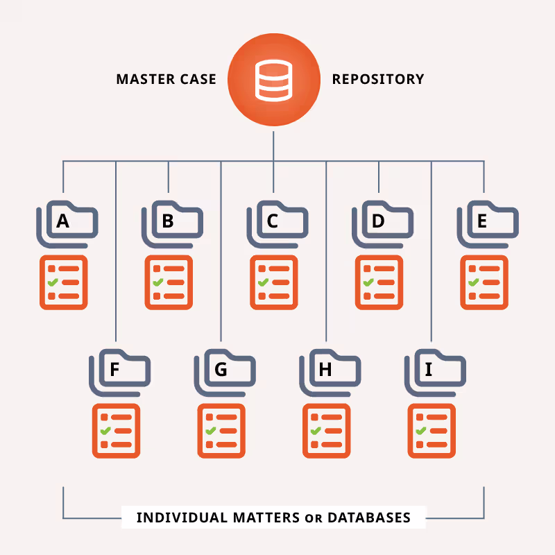 Mass tort litigation case management: Build a master repository to reuse data in similar matters.