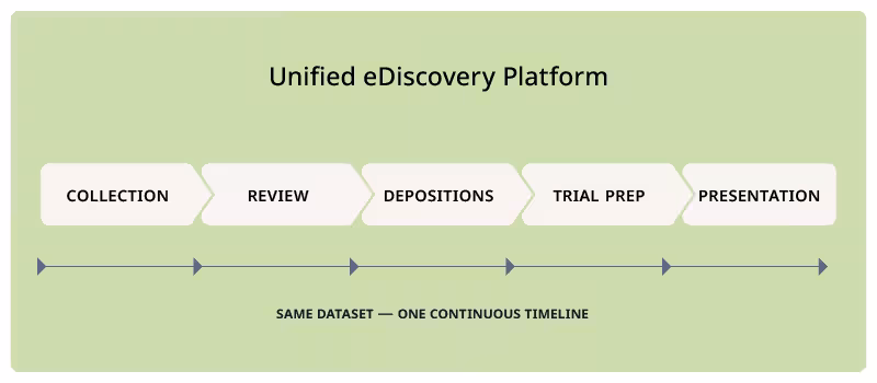PART TWO: Diagram showing a unified platform that runs the same five stages in one system in comparison to  point-solution ediscovery workflows, which require risky, time-intensive exports between five separate tools.