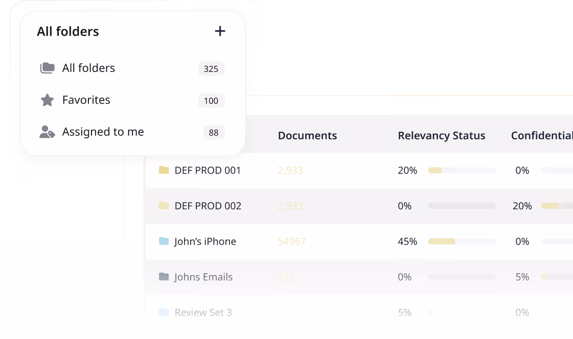 UI showing folders menu with categories All folders (325), Favorites (100), Assigned to me (88) and a table of folders with document counts and relevancy status percentages.