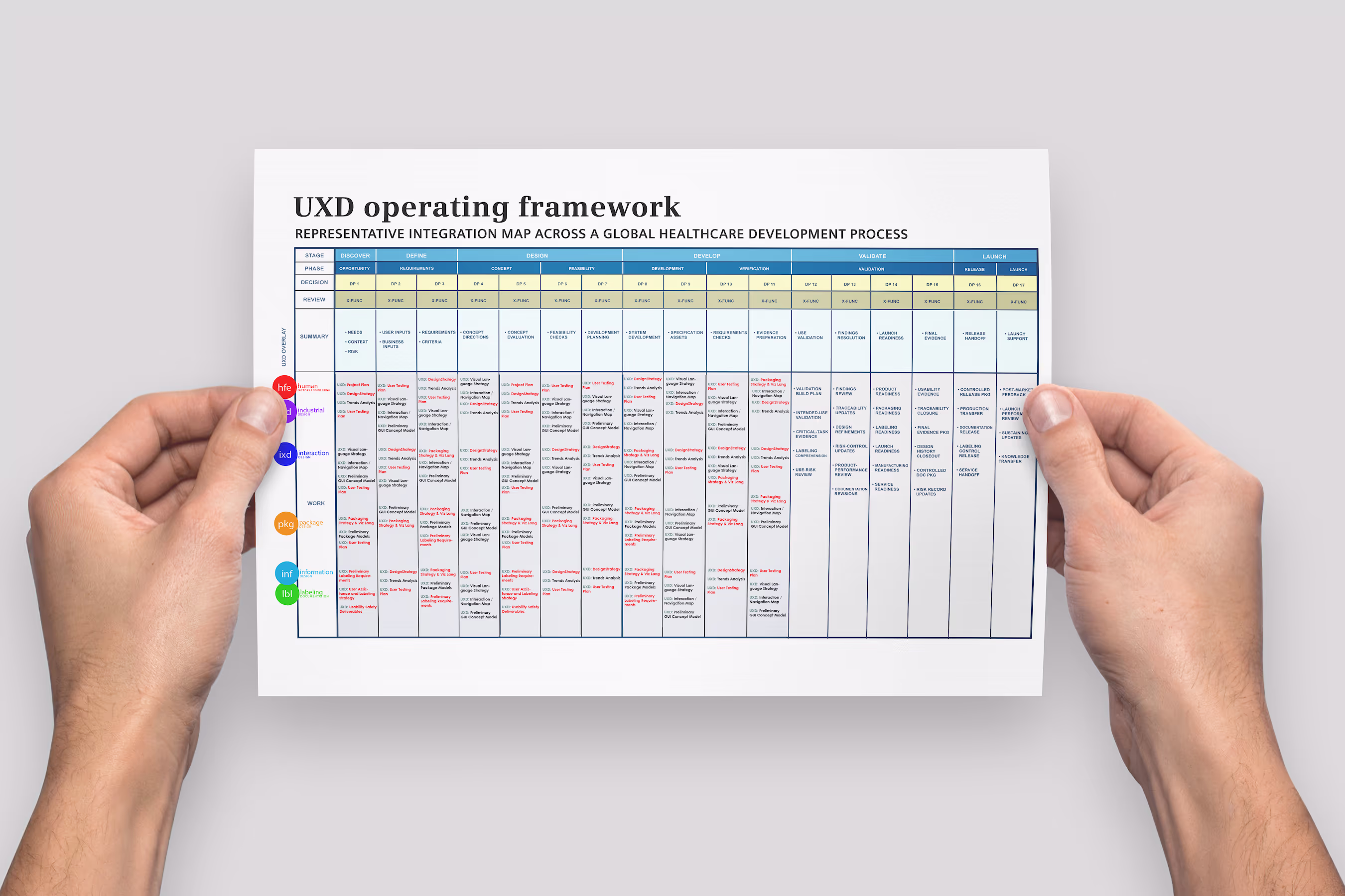 Hands holding a representative UXD operating framework map showing human factors, industrial design, interaction design, package design, information design, and labeling mapped across a global healthcare product-development process.