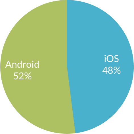 north-american-OS-market-share-chart