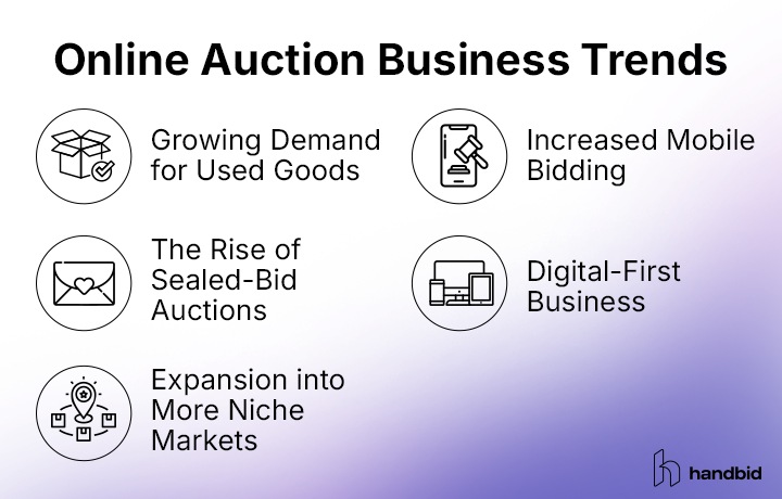 Online auction business trends, described in the text below