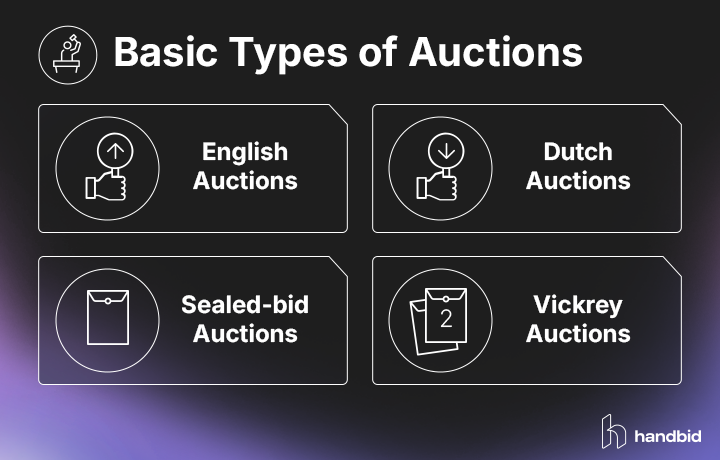 Basic types of auctions, defined in the text below
