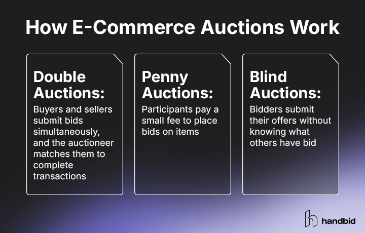 The definitions of 3 types of e-commerce auctions, also listed in the text below