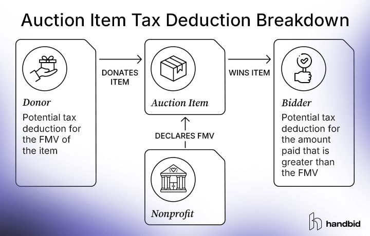 Diagram explaining the potential auction item tax deductions for auction item donors and bidders