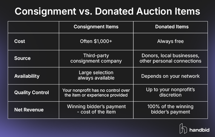 Comparison of consignment auction items vs. donated auction items, detailed in the text below