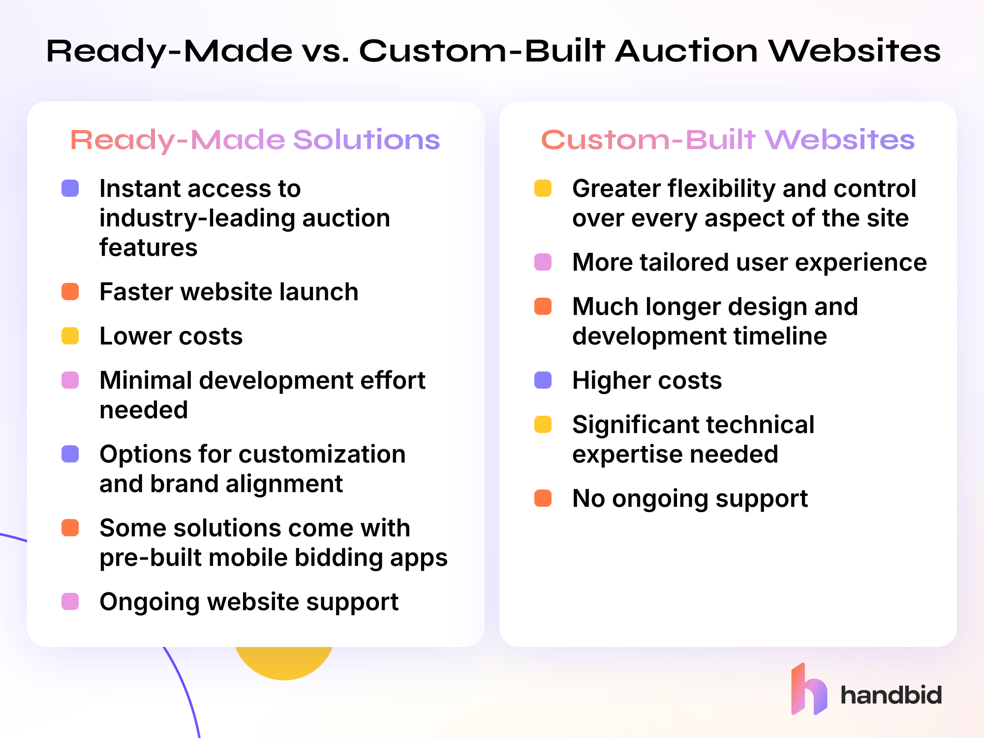 Chart comparing ready-made and custom-built auction websites, described in the text below
