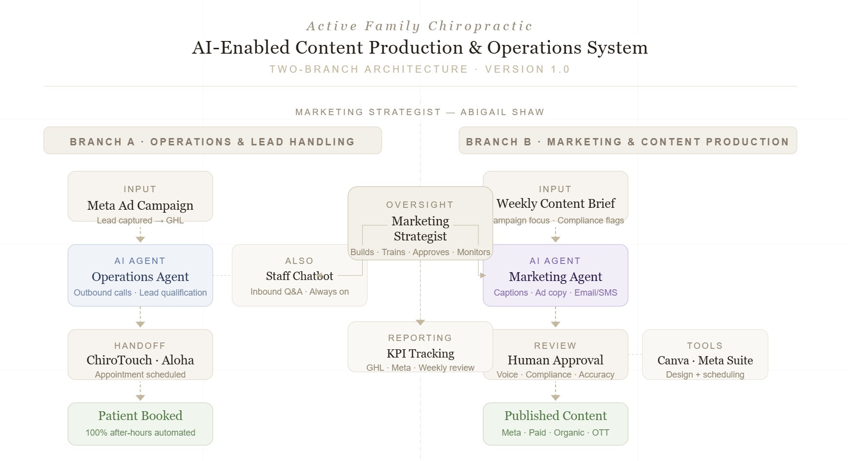 Flowchart of AI-enabled system showing two branches: Operations with lead handling and Marketing with content production.