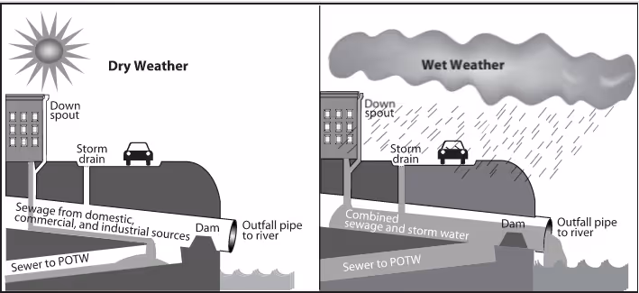 Picture showing difference in combined sewer overflow over dry and wet weather conditions