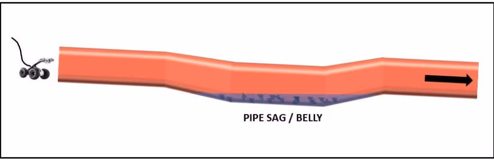 Pipe sag or belly