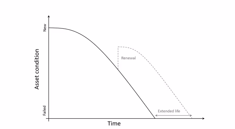 Chart showing asset condition over time