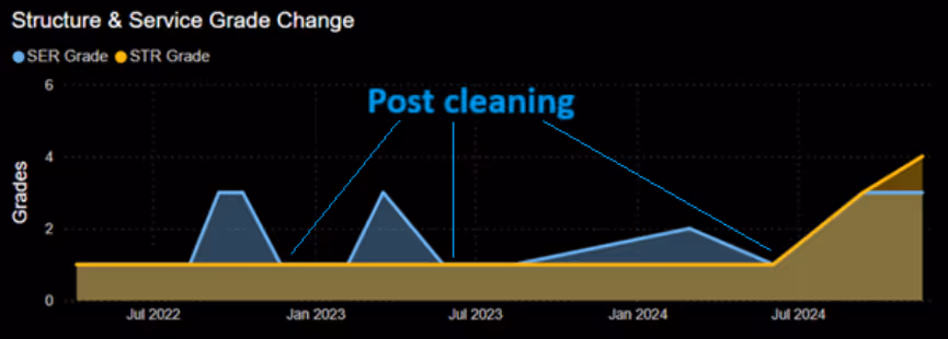 Asset centric data model