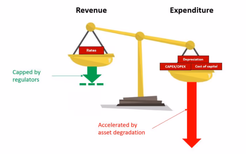 Asset centric data model