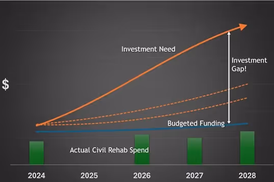 Cart showing investment gap for Stormwater Management