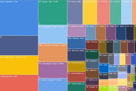 Treemap Diagram of the identified pipe features & defects within the processed inspections.