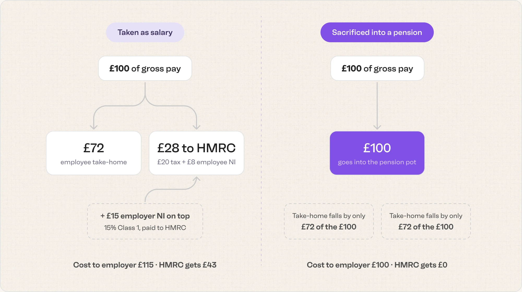 Diagram comparing £100 taken as salary, which leaves £72 take-home and £28 to HMRC plus £15 employer NI, against £100 sacrificed into a pension, where the full £100 goes into the pension pot and HMRC gets nothing