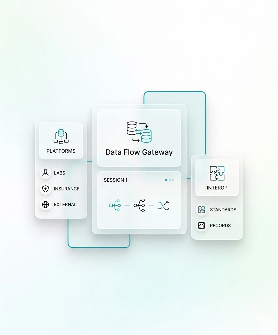 HL7 integration and healthcare data interoperability with secure data flow gateway in medical software