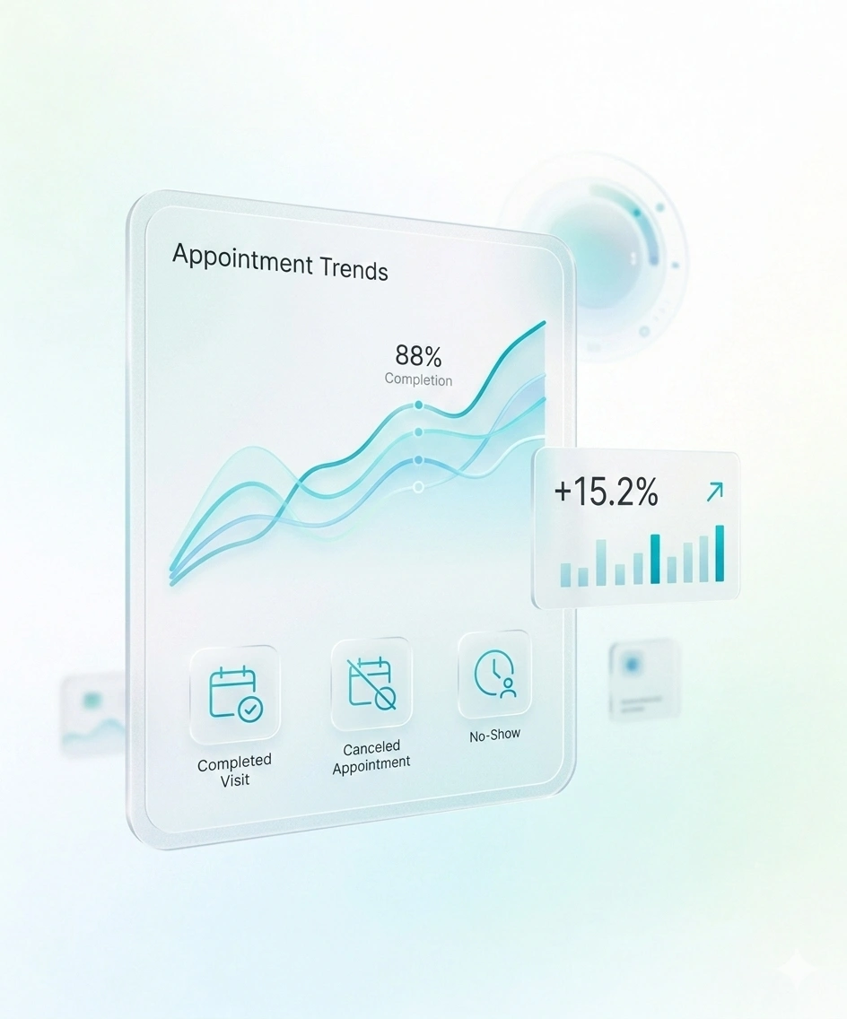 Appointment analytics dashboard showing booking trends, cancellations and patient visit completion rates
