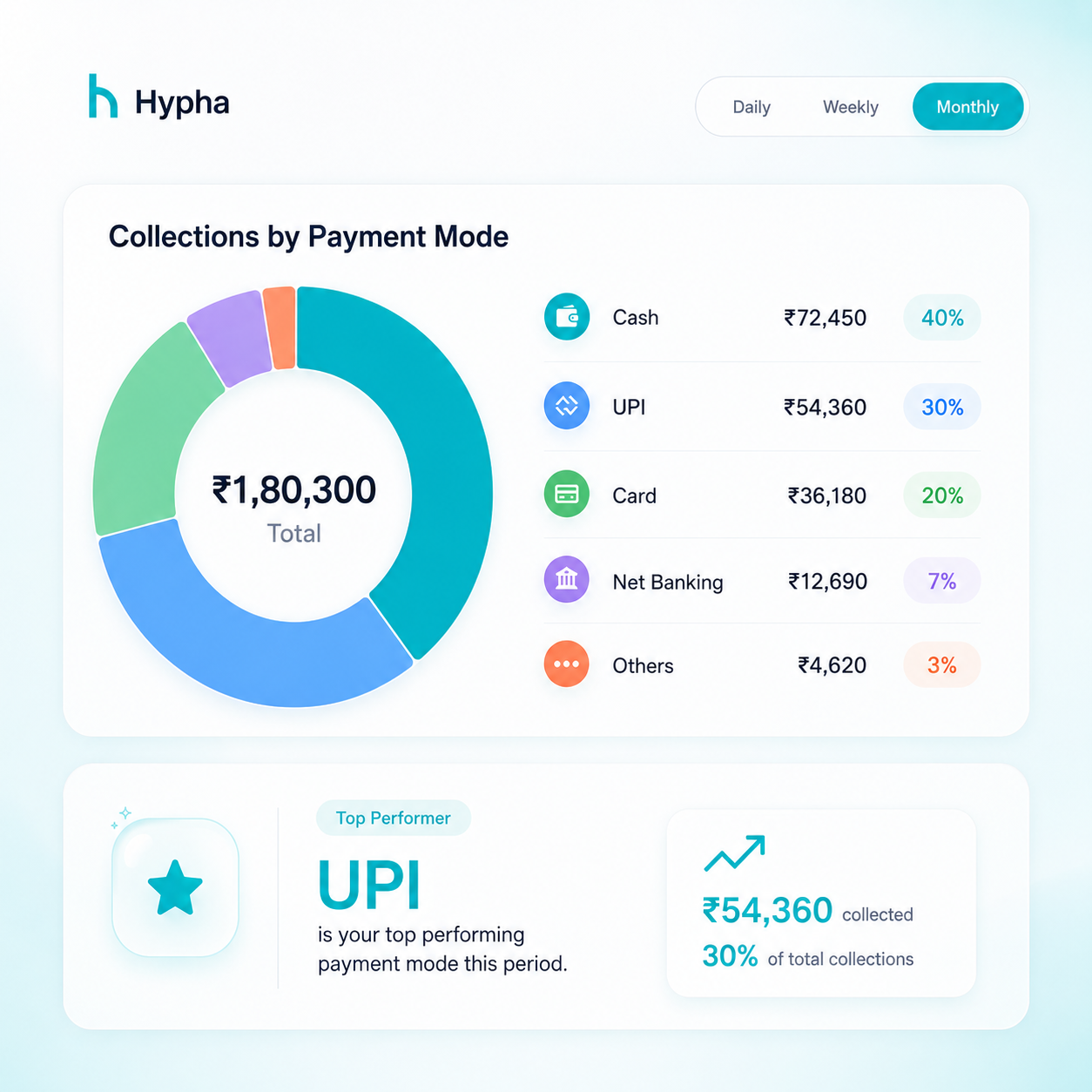 Revenue optimization dashboard showing clinic collections by payment mode including cash, UPI, cards, and net banking with payment analytics and revenue insights