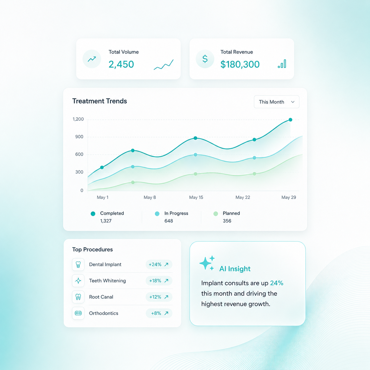 Treatment-wise performance analytics report with revenue trends and procedure insights in healthcare software
