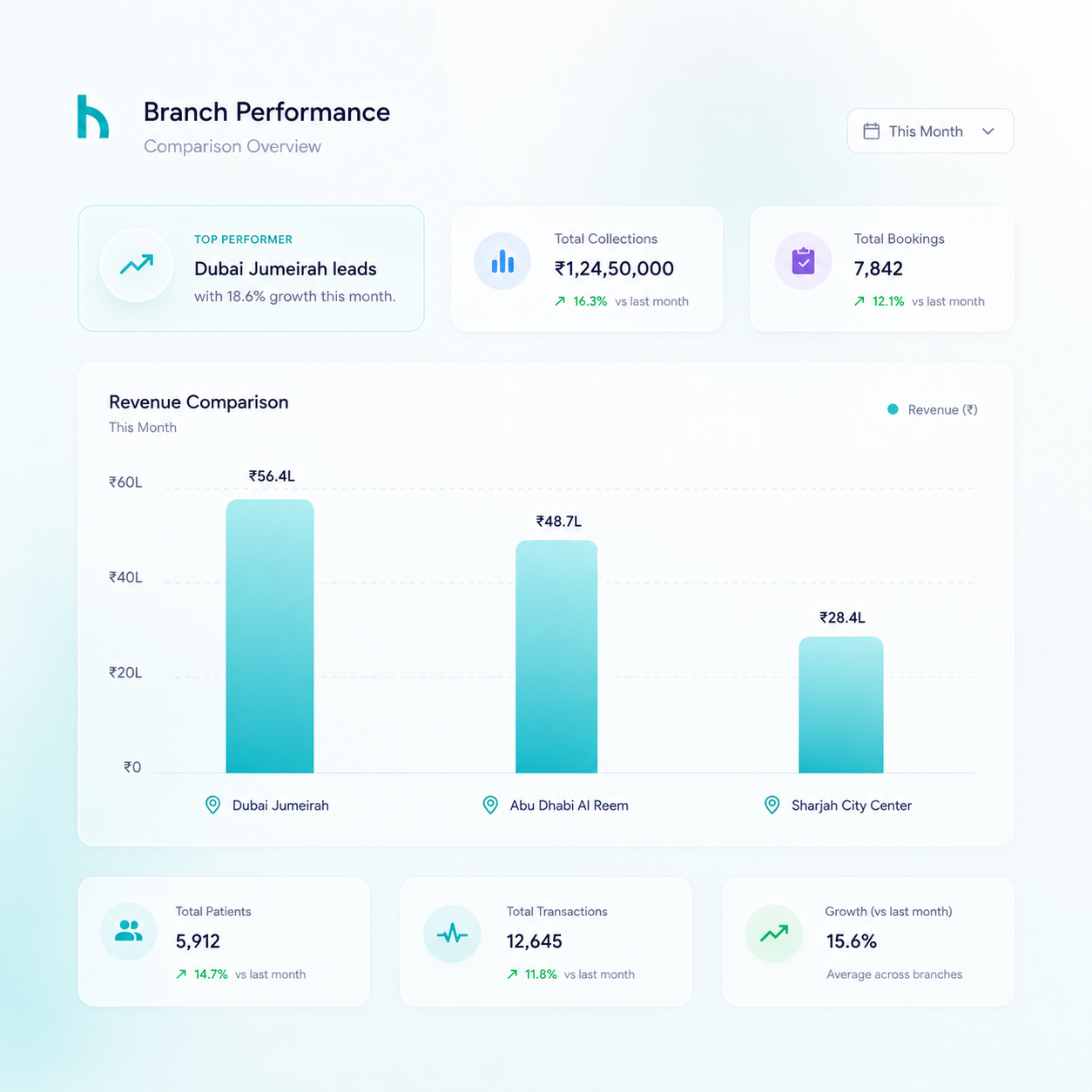 Healthcare analytics dashboard showing branch comparison with revenue, visits, collections and productivity insights