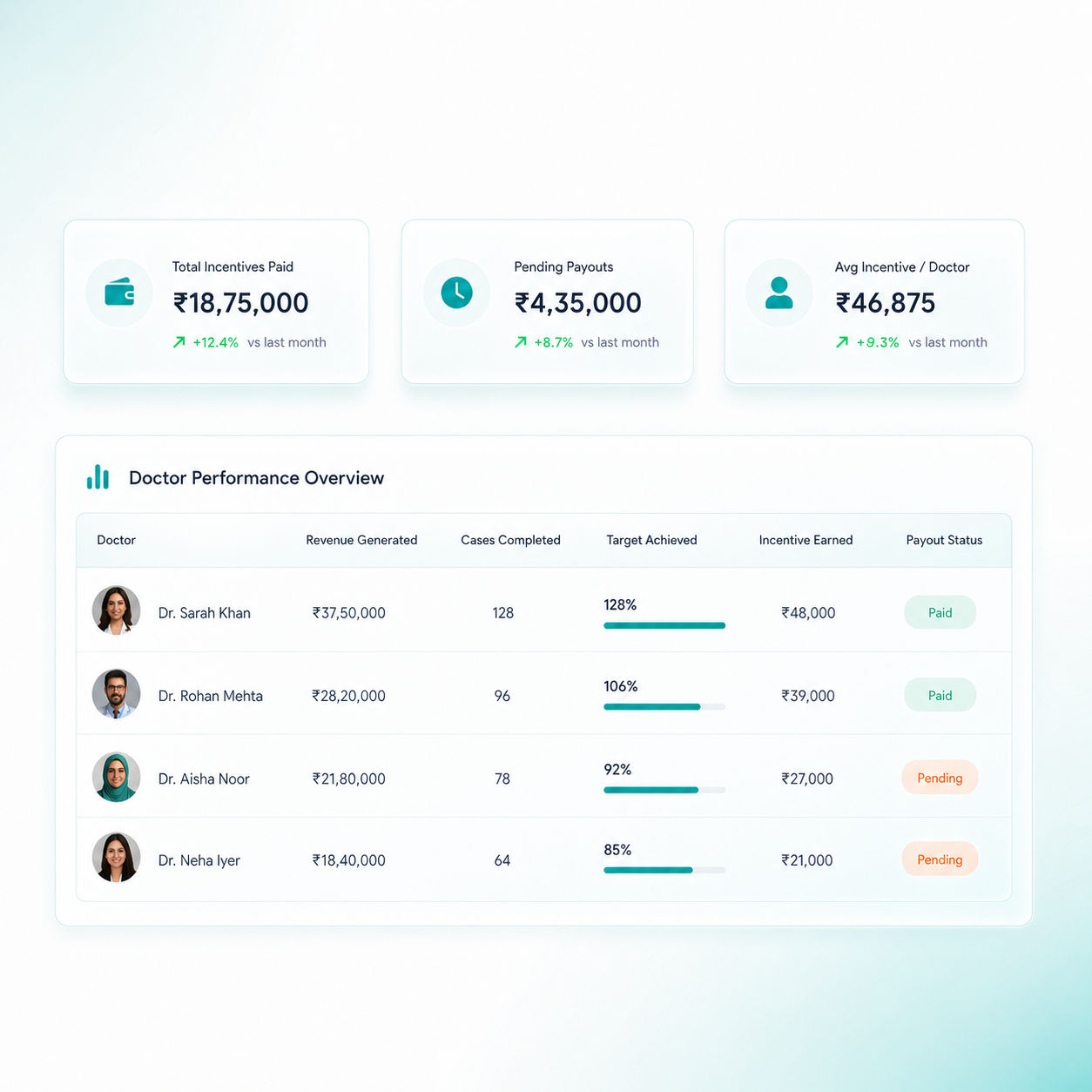 Doctor performance dashboard with incentive tracking and data-driven analytics in healthcare management software