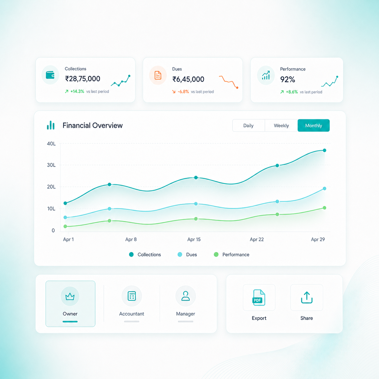 Clinic financial analytics dashboard displaying collections, dues, performance metrics, revenue trends, and exportable financial reports