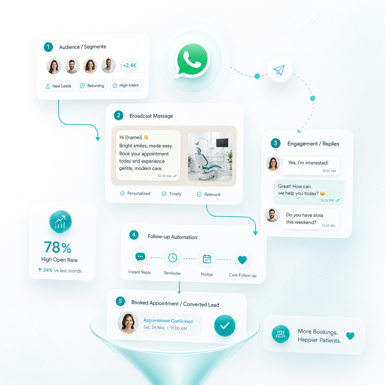 WhatsApp marketing automation dashboard for clinics featuring patient segmentation, broadcast messaging, automated follow-ups, and appointment conversion workflows