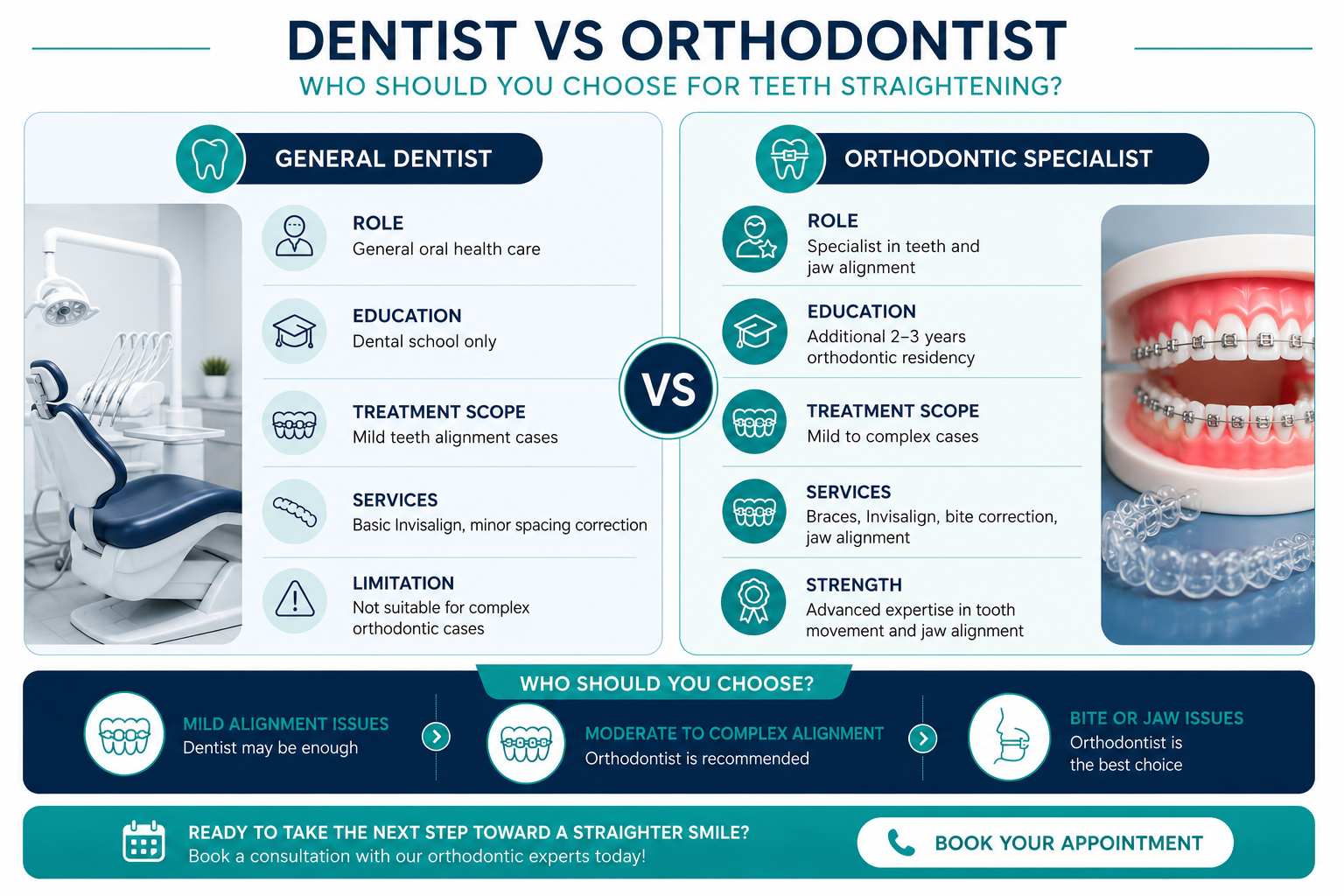 Modern dental infographic comparing a General Dentist and an Orthodontist for teeth straightening, featuring side-by-side roles, education, treatment scope, services, and a visual decision guide for choosing the right dental specialist.
