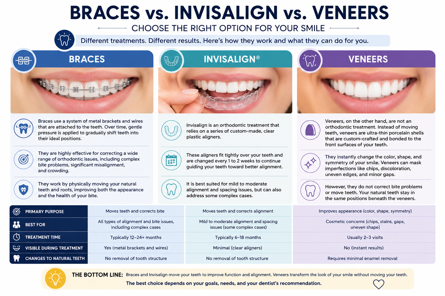 Braces vs Invisalign vs Veneers comparison infographic showing treatment differences, benefits, and best use cases.