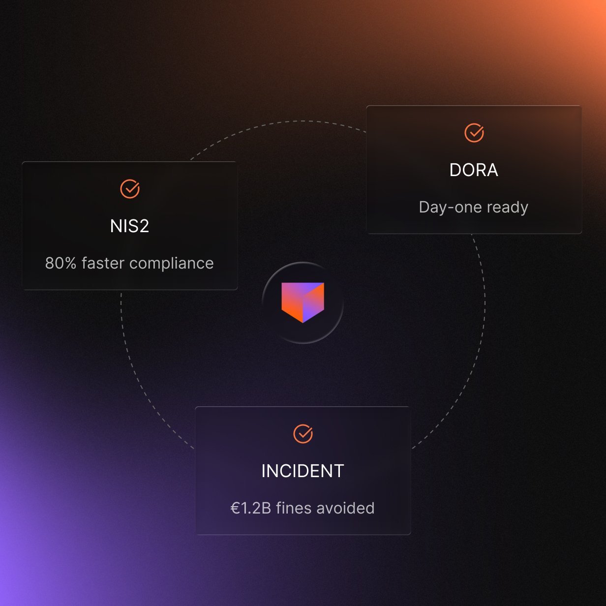 Three labeled boxes around a central cube icon: NIS2 with '80% faster compliance', DORA with 'Day-one ready', and INCIDENT with '€1.2B fines avoided'.