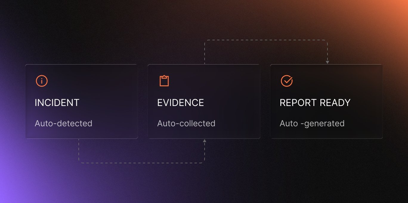 Flowchart with three steps: Incident auto-detected, Evidence auto-collected, Report ready auto-generated, connected by dotted arrows.