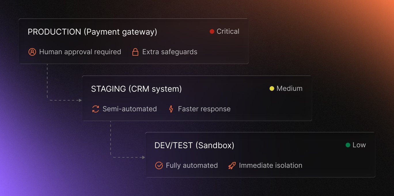 Three layered workflow boxes labeled Production (Payment gateway) marked Critical with human approval and extra safeguards, Staging (CRM system) marked Medium with semi-automated and faster response, and Dev/Test (Sandbox) marked Low with fully automated and immediate isolation.