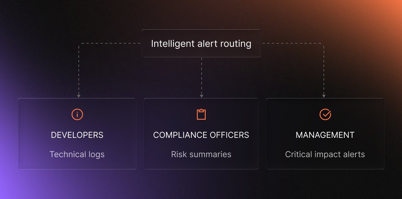 Diagram showing intelligent alert routing to developers for technical logs, compliance officers for risk summaries, and management for critical impact alerts.