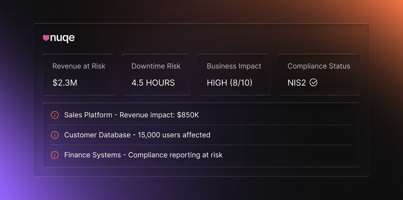 Dashboard showing Revenue at Risk $2.3M, Downtime Risk 4.5 hours, Business Impact High 8 out of 10, Compliance Status NIS2 checked, and details on sales platform, customer database, and finance systems risks.
