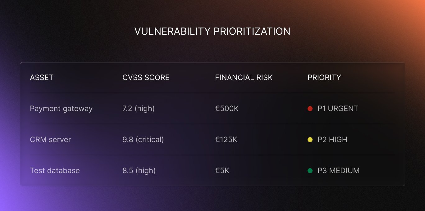 Table displaying vulnerability prioritization with assets, CVSS scores, financial risks, and priority levels: Payment gateway (7.2 high, €500K, P1 urgent), CRM server (9.8 critical, €125K, P2 high), Test database (8.5 high, €5K, P3 medium).