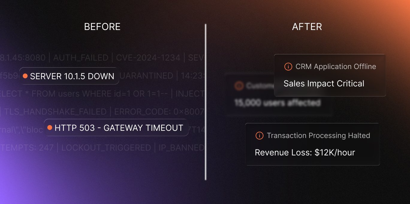 Comparison showing system error messages before and after: on the left, 'SERVER 10.1.5 DOWN' and 'HTTP 503 - GATEWAY TIMEOUT'; on the right, alerts for 'CRM Application Offline - Sales Impact Critical' and 'Transaction Processing Halted - Revenue Loss: $12K/hour'.