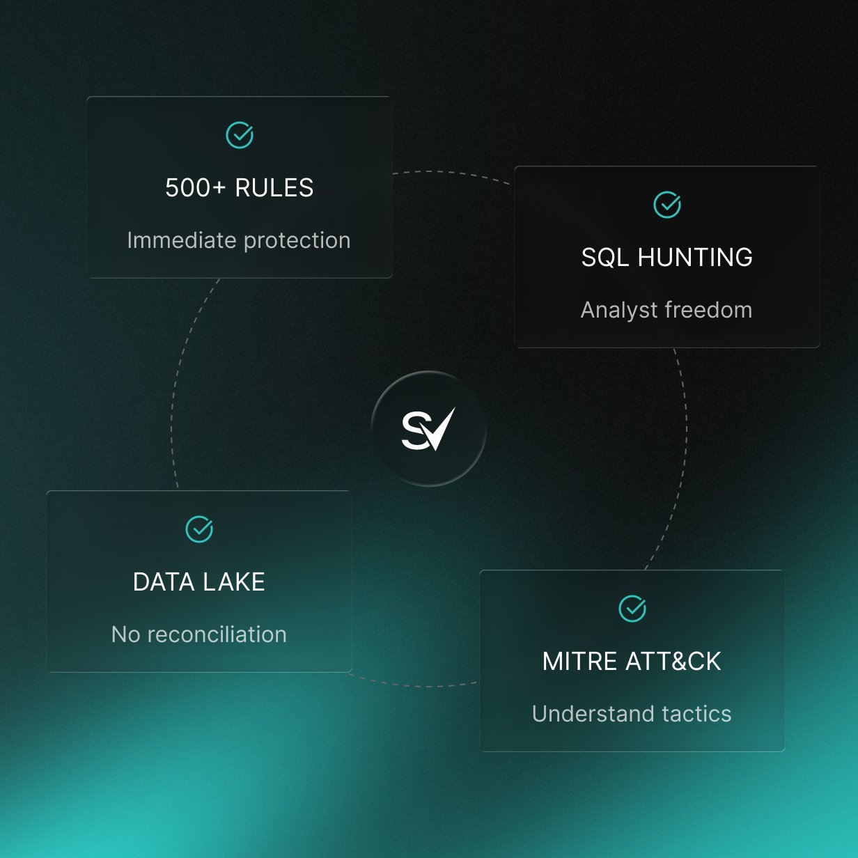 Diagram with four labeled boxes around a central circle, showing technology features: '500+ Rules - Immediate protection,' 'SQL Hunting - Analyst freedom,' 'Data Lake - No reconciliation,' and 'MITRE ATT&CK - Understand tactics.'