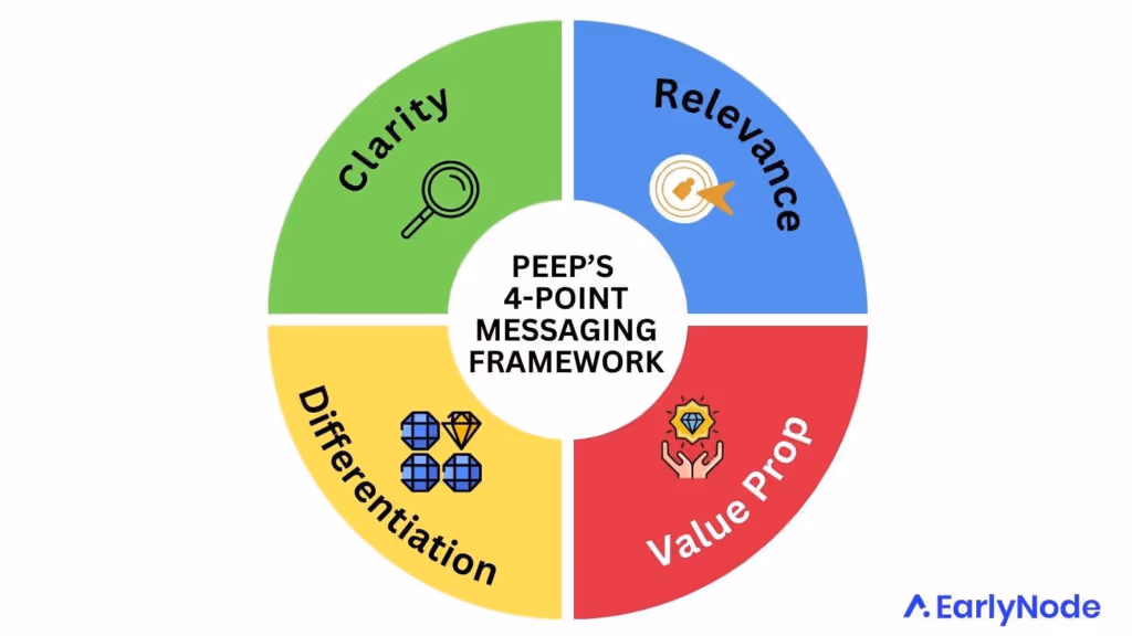Peep Laja's B2B Messaging framework to achieve message-market fit.