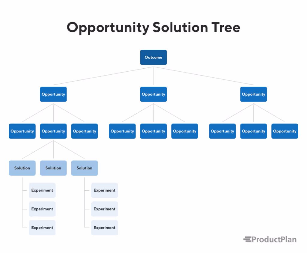 Example diagram of an Opportunity Solution Tree