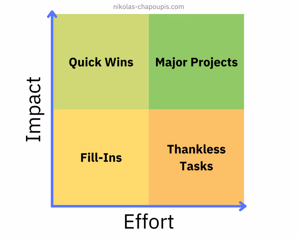 Action Priority Matrix