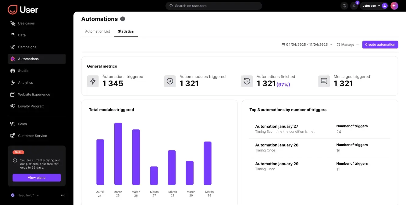 Dashboard showing automation stats: 1345 triggered, 1321 actions, 1321 finished, and 1321 messages triggered.