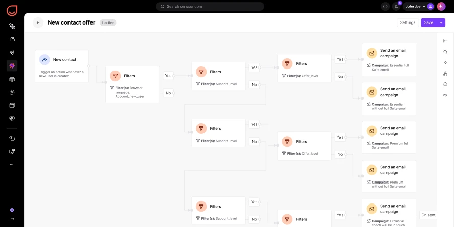 Flowchart showing filtered email campaigns triggered by new user contact with conditions on support and offer levels.
