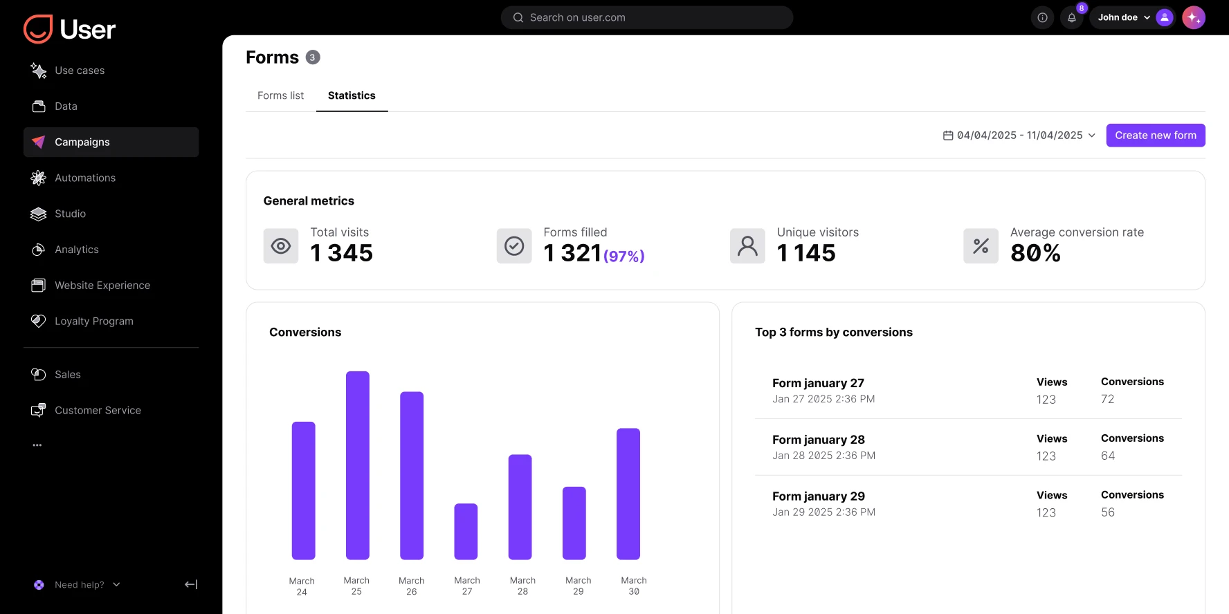 User dashboard showing form stats: 1345 visits, 1321 forms filled, 1145 visitors, 80% conversion rate.