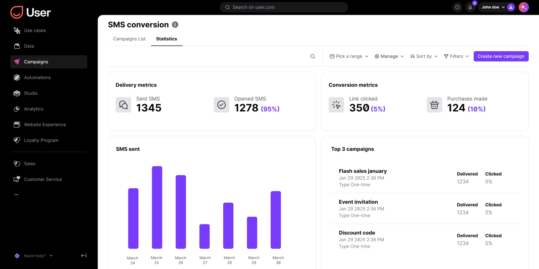 Dashboard showing SMS conversion stats, delivery metrics, bar chart for March, and top three campaigns.