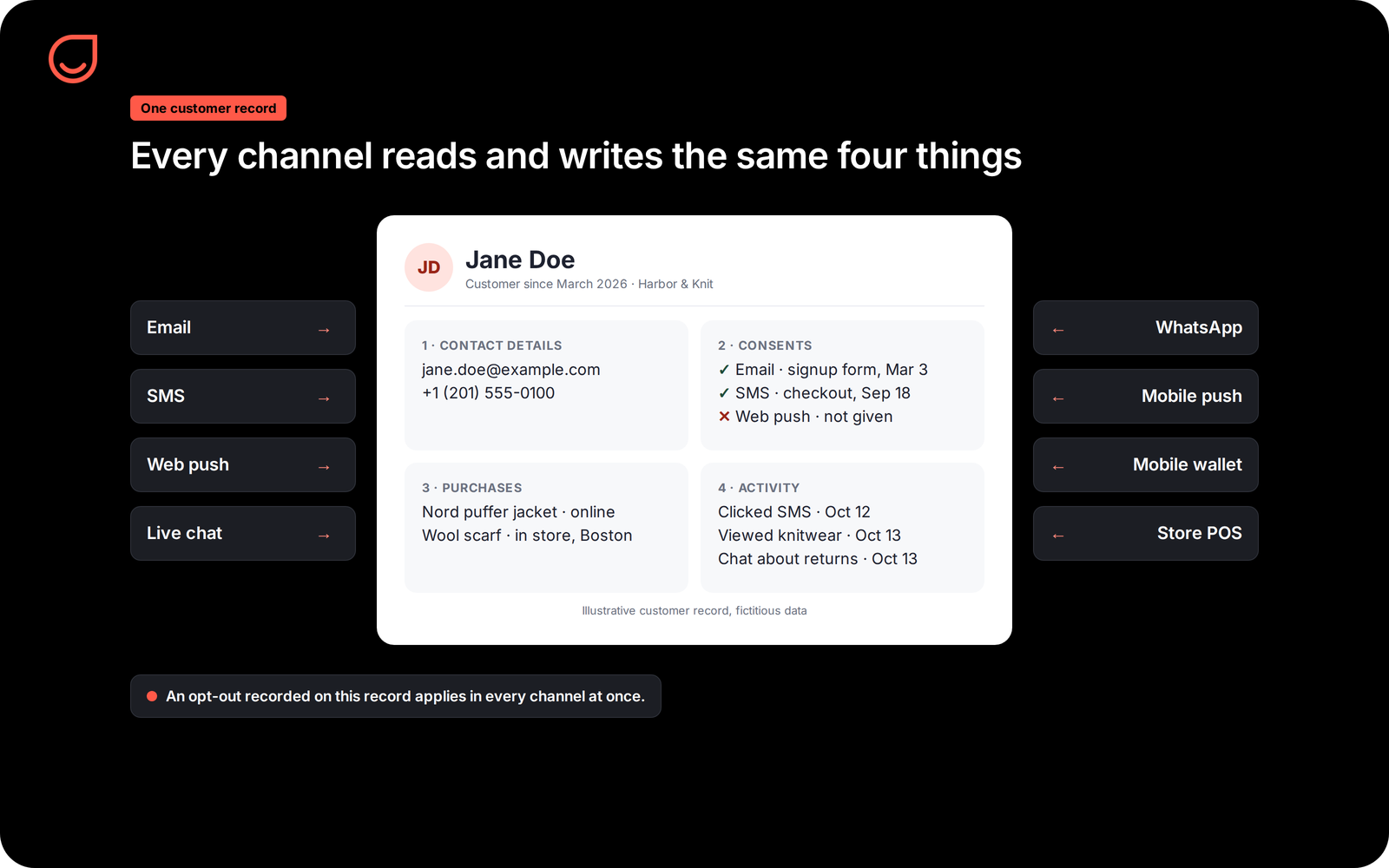 Illustrative customer record with contact details, consents, purchases and activity shared by every channel