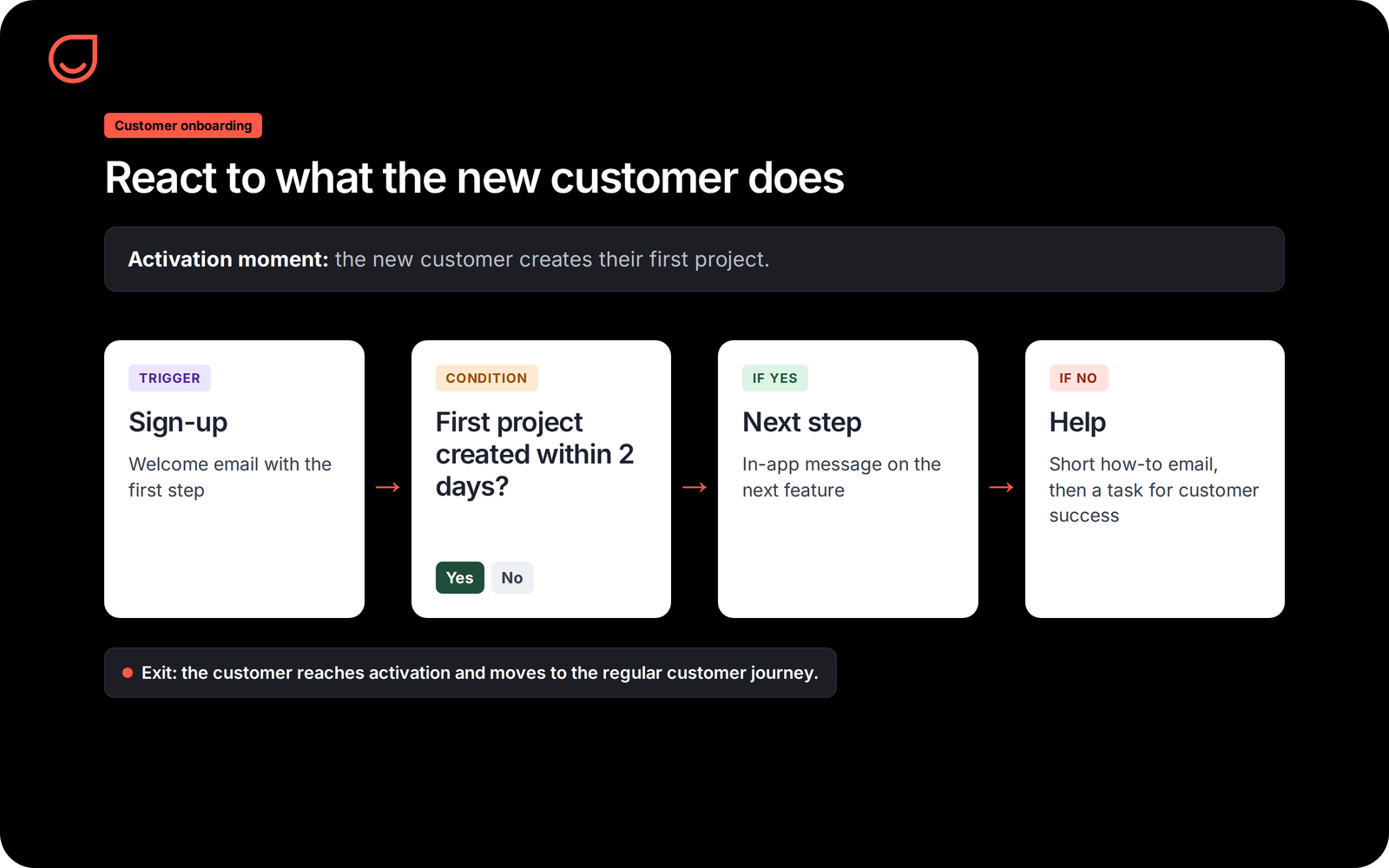 Customer onboarding workflow that branches on whether the new customer completed the first step