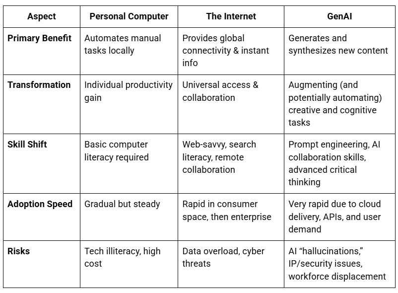 AI vs PC vs Internet