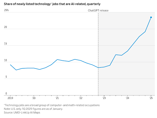Growth in AI-related jobs is growing exponentially.